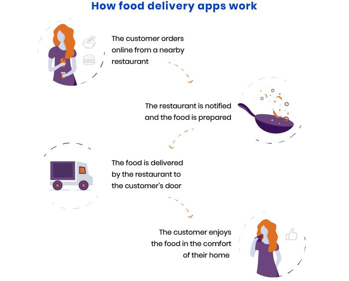 How food delivery app work