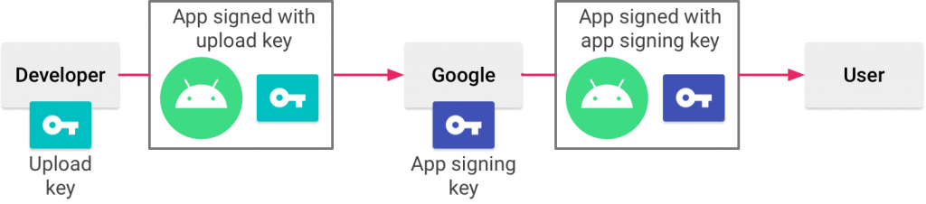 App signing process while app publishing