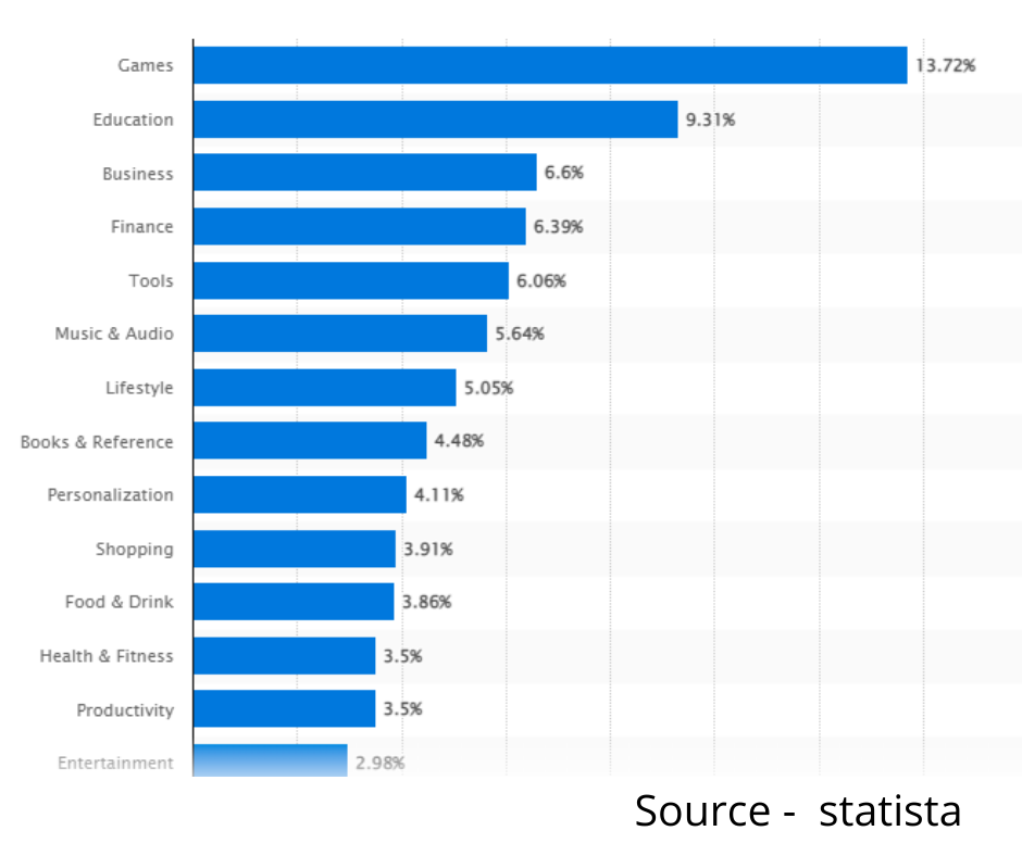 Most popular app category on play store