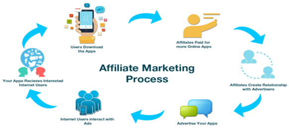 affiliate marketing process